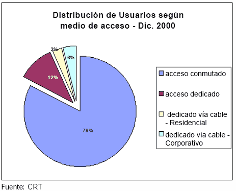 distribucion de usuarios